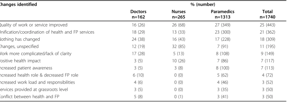 Table 2 Health workers’ reports about the frequency of unofficial payments to health workers in government healthfacilities (among those who responded to the question)