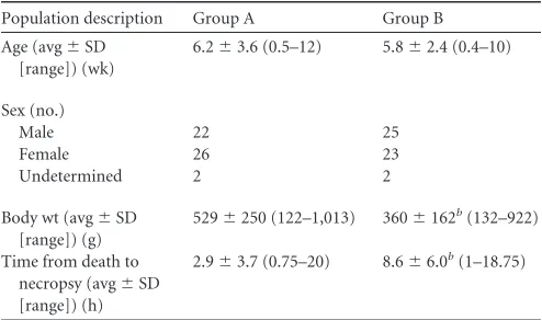 TABLE 1 Demographic description of 100 kittens included in thisstudya