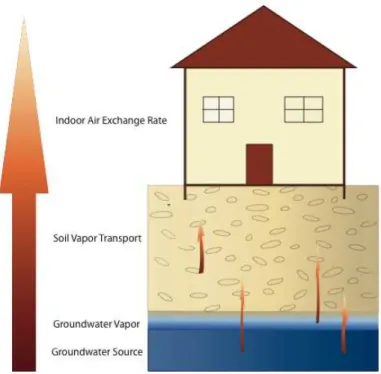 Figure 1.1. Summary of the physical processes that influence the vapor intrusion  pathway