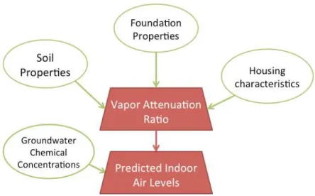 Figure 1.2. Conceptual framework of Johnson-Ettinger model. 