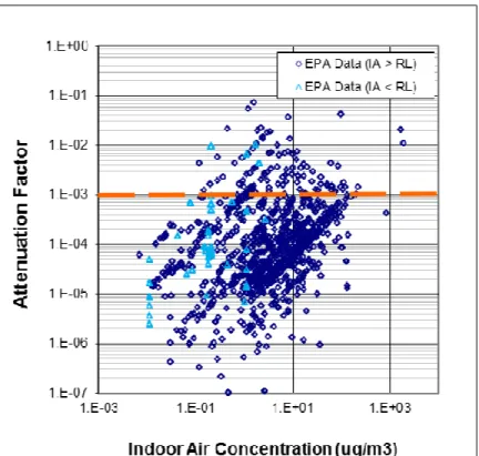 Figure 1.4. Measured groundwater vapor attenuation factors compared to the indoor air  concentrations shown on a log scale for observations included in the EPA National Vapor  Intrusion Database