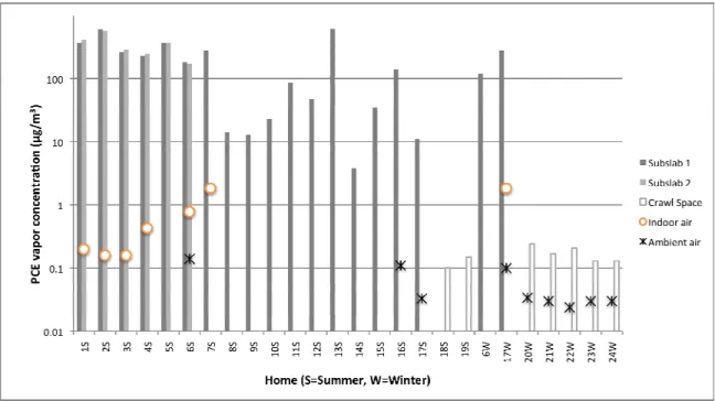 Figure 2.1. Summary of EPA’s previous subslab, crawl space, and indoor air  measurements for PCE
