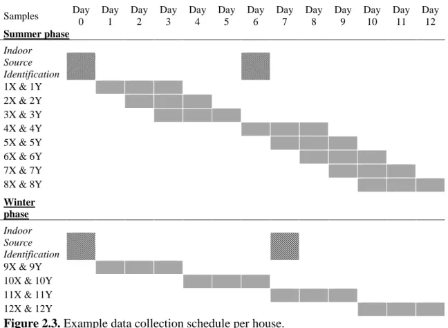 Figure 2.3. Example data collection schedule per house. 