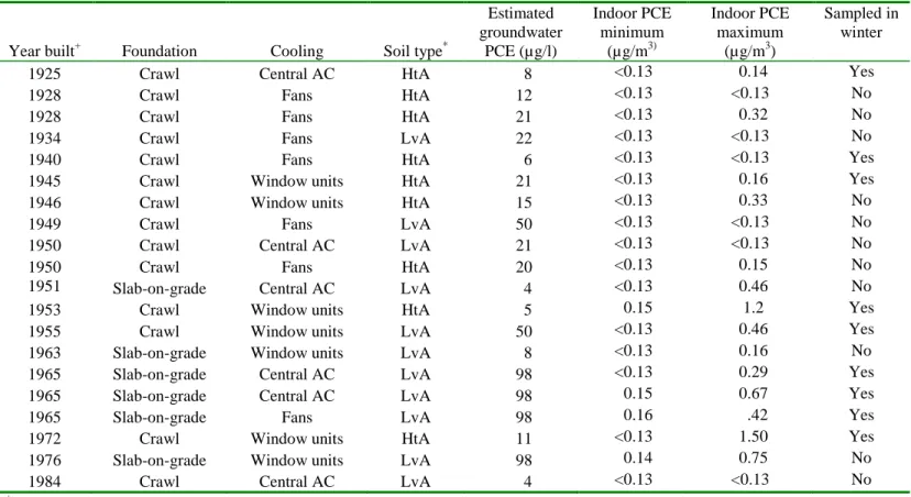 Table 2.1. Characteristics of the 20 homes included in this study. 