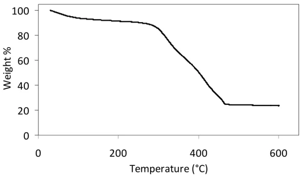 Figure 2.4. TGA plot of Zn-MTX, showing organic weight loss between 250 and 500 °C  attributed to MTX (79.1 wt%)