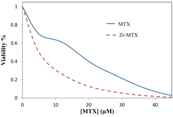 Figure 2.23.  In vitro viability curves of MTX and Zr-MTX against the CCRF-CEM acute  lymphoblastic leukemia cell line for 48 h