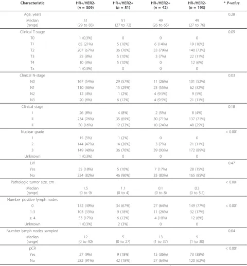 Table 1 Clinicopathologic characteristics by constructed molecular subtype