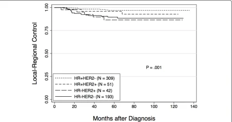 Table 2 Distribution of local-regional recurrences byconstructed molecular subtype