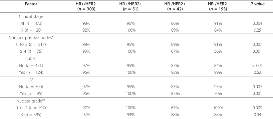 Table 5 Multivariate analysis of factors associated withlocal-regional control
