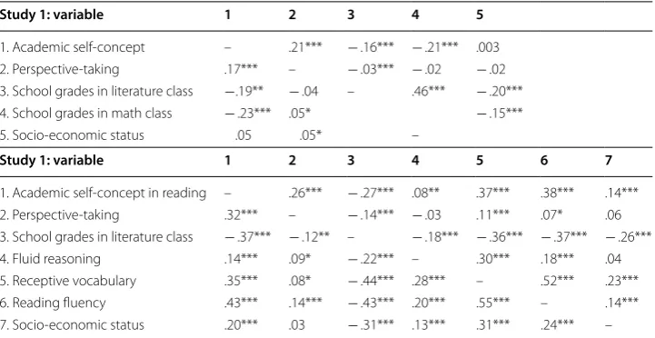 Table 1 Correlations between academic self-concept, perspective-taking, school achievement, cognitive abilities, and socio-economic status at time 1