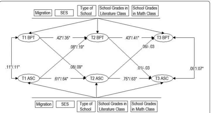 Fig. 1 Study 1: Model scheme of the structure equation model with cross-lags outlined over the 