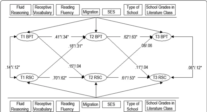 Fig. 2 Study 2: Model scheme of the structure equation model with cross-lags outlined over the 