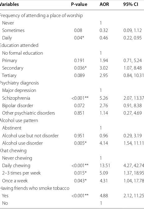 Table 3 Multivariable logistic regression of factors associated independently with  tobacco dependence among  mental health service users at  Jimma University Teaching Hospital, Southwest Ethiopia (n = 422)