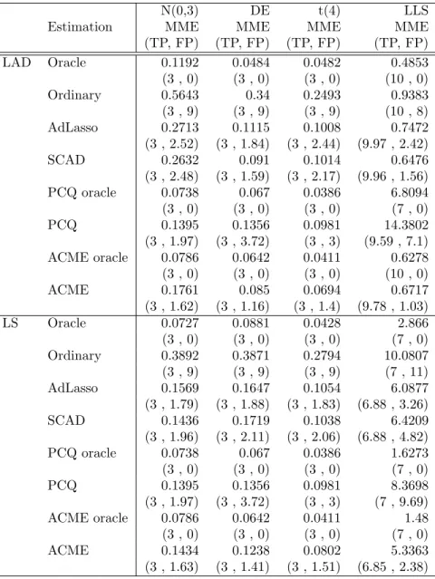 Table 2.1: Simulation Results with Model Errors and Numbers of Correct Non- Non-Zeros/Incorrect Zeros (n=100)