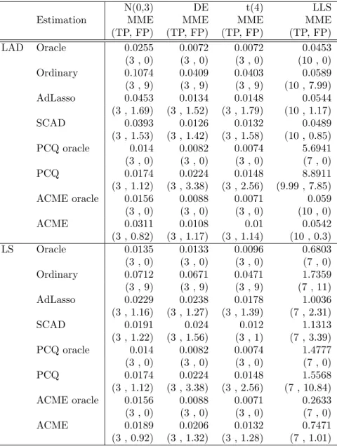 Table 2.2: Simulation Results with Model Errors and Numbers of Correct Non- Non-Zeros/Incorrect Zeros (n=500)
