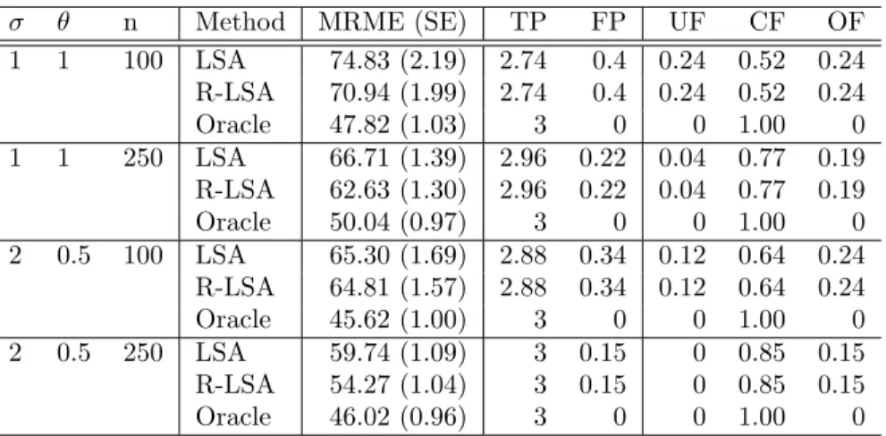 Table 3.1: Refit LSA for Linear Regression Models
