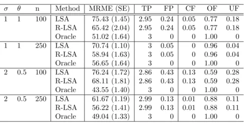 Table 3.2: Refit LSA for Median Regression Models