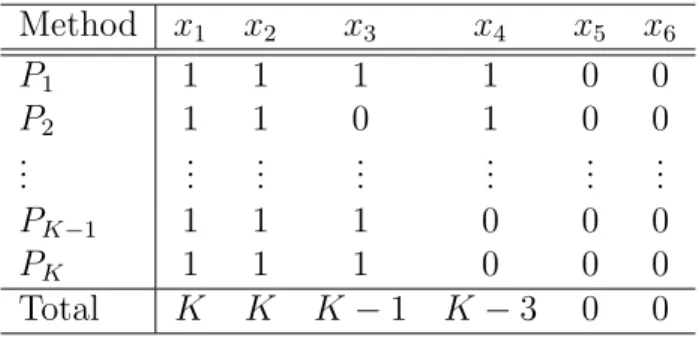 Table 3.3: K Models Votes Table