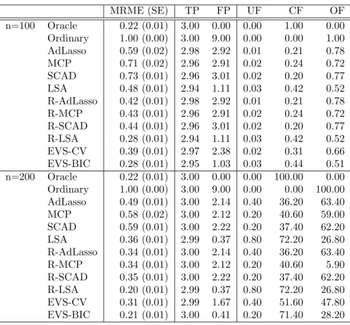 Table 3.5: Simulation Results for Median Regression (Mixture Error)