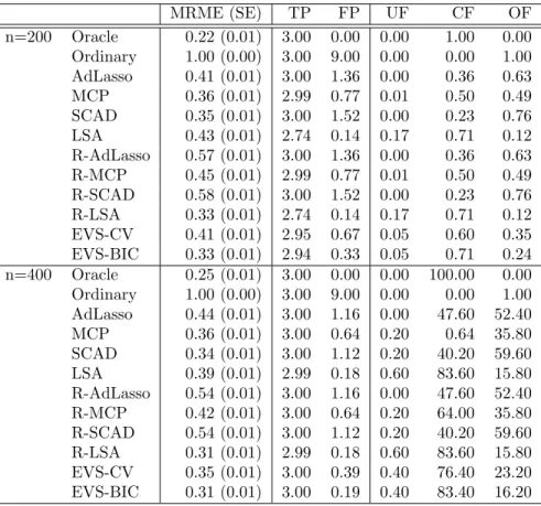 Table 3.6: Simulation Results for Logistic Regression