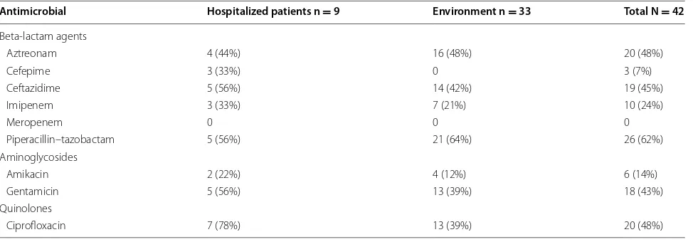 Table 1 Antimicrobial resistance rates among P. aeruginosa (% resistant)