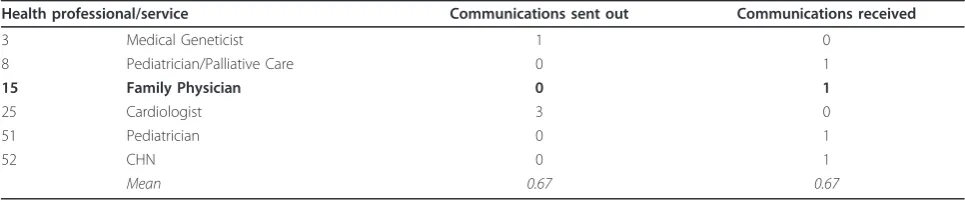 Table 6 Degree centrality for patient 6
