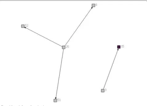 Table 1 Degree centrality for patient 1