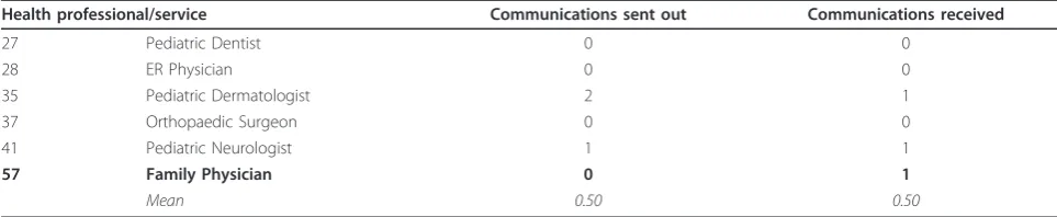 Table 4 Degree centrality for patient 4