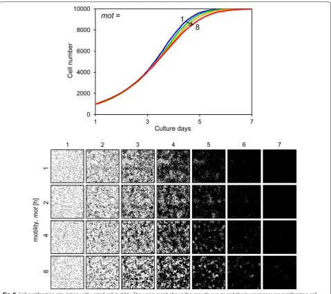 Fig. 8 Cell proliferation simulation with varied cell motility. The upper graph shows the growth curves and the lower images are proliferating cell images for each condition