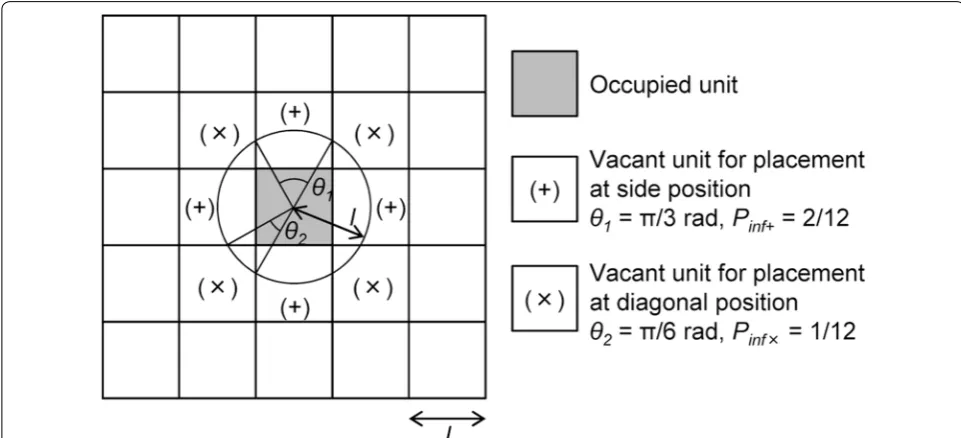 Fig. 2 Array of unit squares representing cells. One unit is in contact with the neighboring 8 units