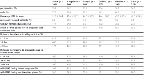 Table 1 Description of TB patients and their treatment per province