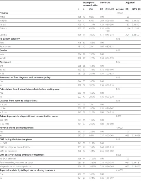 Table 3 Tuberculosis patient and treatment characteristics associated with incomplete attendance of re-examinationsduring treatment