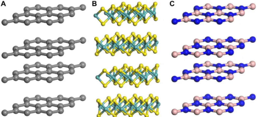 Figure 1-1. Layered van der Waals solids for 2D Materials: (A) Graphite (B) Transition  Metal Dichalcogendies (Teal: Mo, W, Zr, Ti; Yellow: S, Se, Te) (C) hexagonal Boron Nitride  (Pink: Boron; Blue: Nitrogen) 