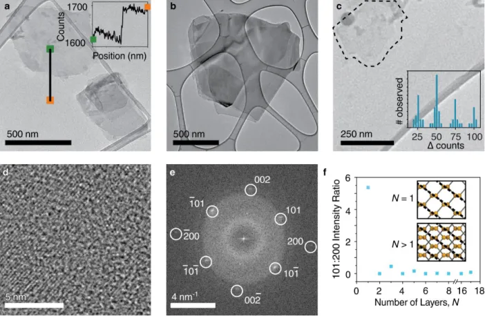Figure 3-3. TEM characterization of liquid-exfoliated 2D phosphorus: (A-C) TEM images  of 2D phosphorus