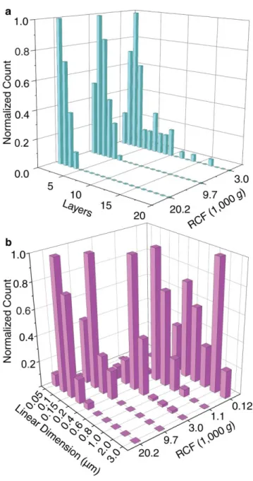 Figure 3-4. Centrifugation rate to control thickness and lateral size: (A) thickness and (B)  flake lateral size
