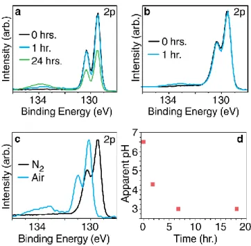 Figure 3-5. Oxidation studies of Black Phosphorus: (A) XPS of freshly cleaved bulk black  phosphorus after exposure to ambient air and room light for 0 (black), 1 (blue), and 24 (green)  hours