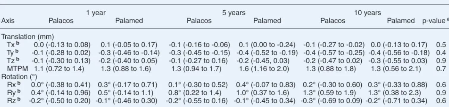 Table 5. Mean migration in mm or degrees with lower and upper limits of 95% CI provided by the mixed model