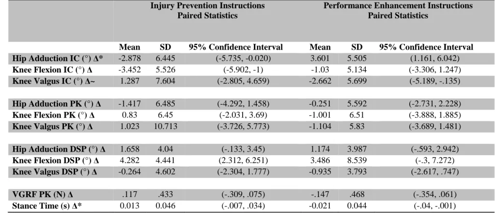 Table 3. Single leg cut Change Scores (∆)  