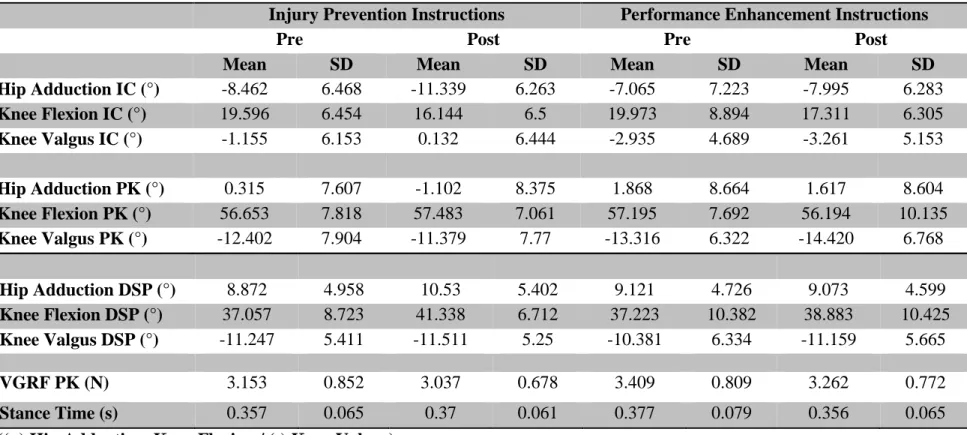 Table 4. Single leg cut Mean Scores 