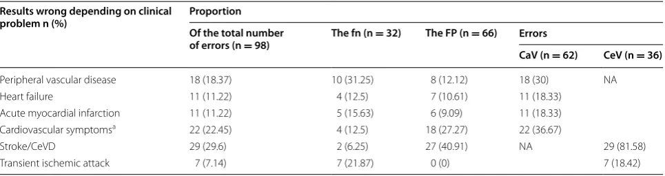 Table 2 Stratified sample of  1106 patients as  classified by the algorithm