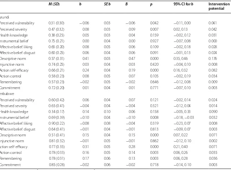 Table 3 Descriptive statistics and linear regression analyses summaries of the RANAS behavioral determinants predict-ing self-reported handwashing behavior and their intervention potential