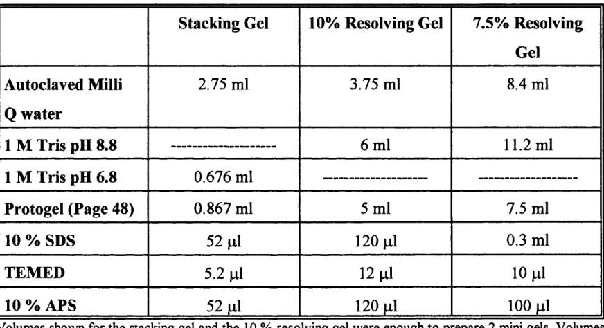 Table 2.1 Components of SDS Polyacrylamide gels.