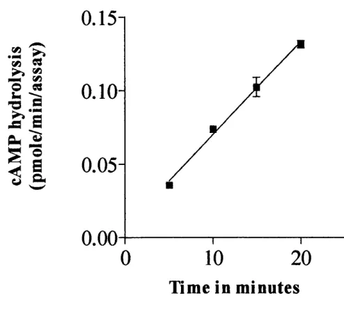 Figure 2.3 The rate at which PDE4 (Met^^RDl ) hydrolyses cAMP. The assay was performed 