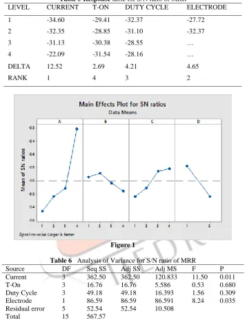 Table 5 Response table for S/N ratio of MRR CURRENT T-ON DUTY CYCLE ELECTRODE 