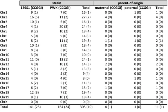 Table 2-1. Allele-specific DMRs. The table shows the breakdown of allele-specific DMRs  252	  