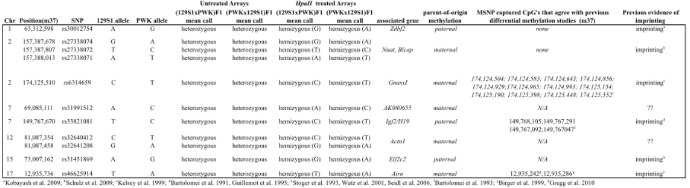 Table S2-2. Parent-of-origin table. Shown are the 11 SNPs that are associated with  526	  