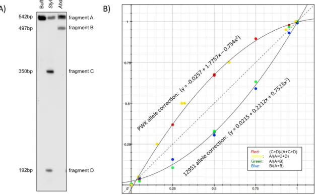 Figure S3-5: Actn1 DMR analysis by RFLP. Panel A shows a sample gel displaying DNA  823	  