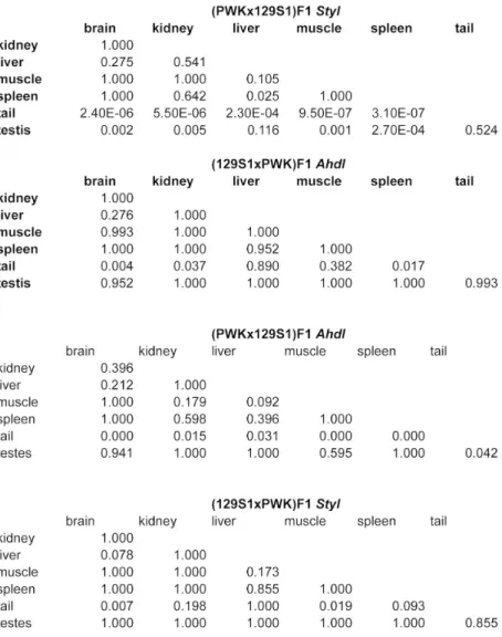 Table S3-1: Pair wise t-tests of percent maternal methylation at the Actn1 DMR between  tissues