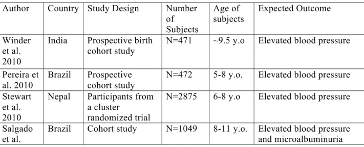 Table 1 Characteristics of six studies selected for review (2009-2013)  Author  Country  Study Design  Number 