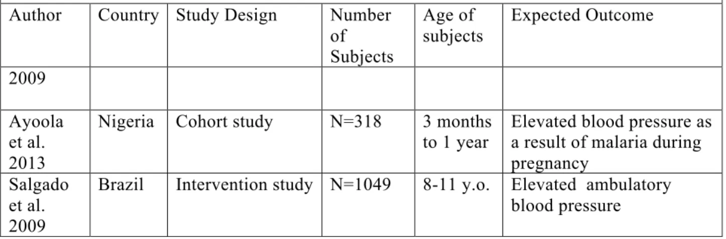 Table 1 Characteristics of six studies selected for review (2009-2013)  Author  Country  Study Design  Number 